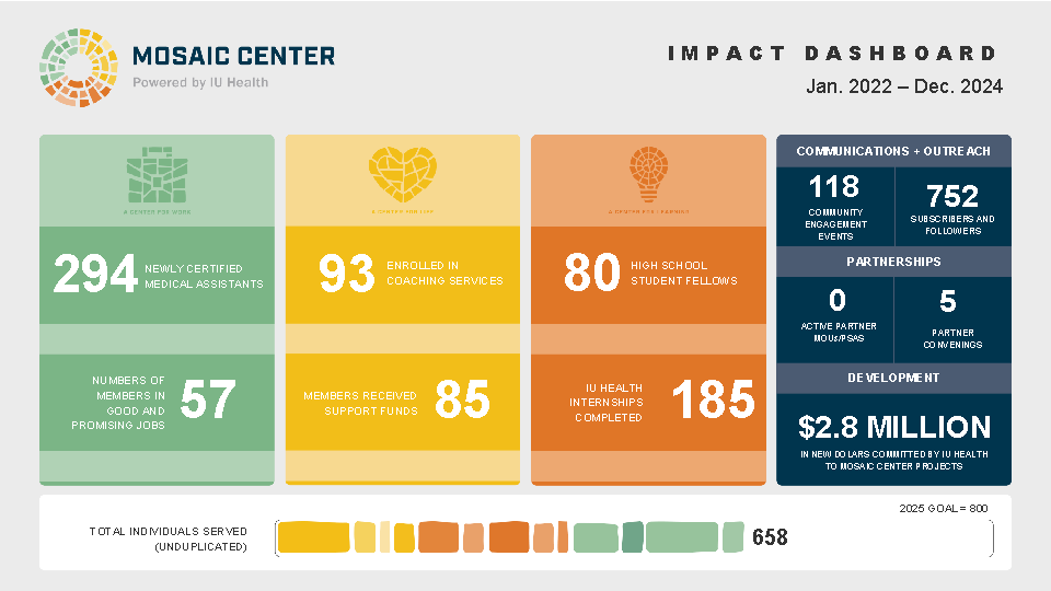 2025 Mosaic Center Impact Dashboard
